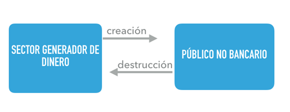 Funcionamiento del sistema monetario convencional